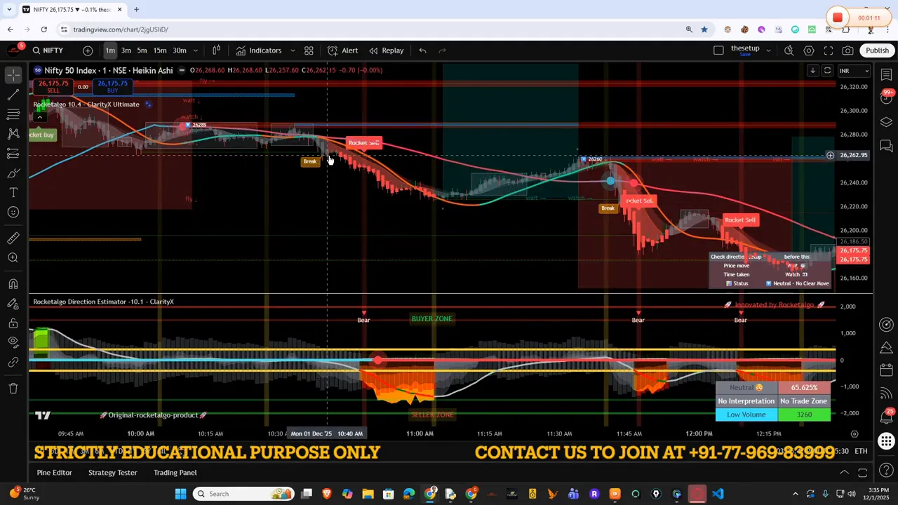 High-clarity TradingView screenshot of Nifty showing a confirmed angle breakout into a red zone, Rocket Sell annotation, moving averages and a falling money-flow histogram — illustrating alignment of zone, money flow and angle.