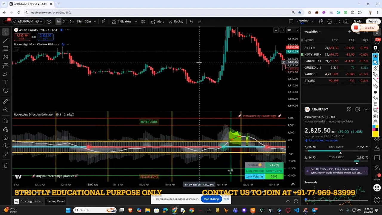 TradingView intraday chart with annotated buyer zone, direction estimator, volume histogram and watchlist sidebar showing entry and setup context